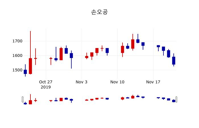▲지난 30영업일 동안 손오공 주가변동정보