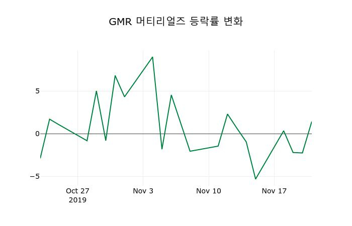 ▲지난 2주간의 등락률 변동정보