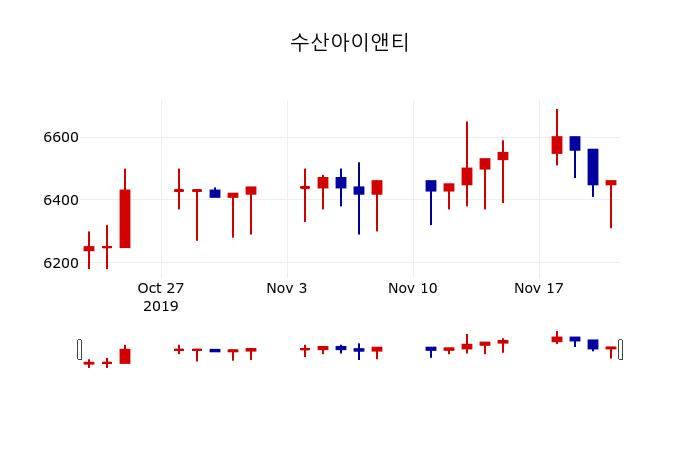 ▲지난 30영업일 동안 수산아이앤티 주가변동정보