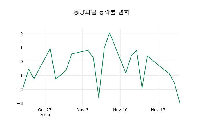 ▲지난 2주간의 등락률 변동정보