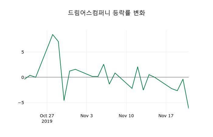 ▲지난 2주간의 등락률 변동정보