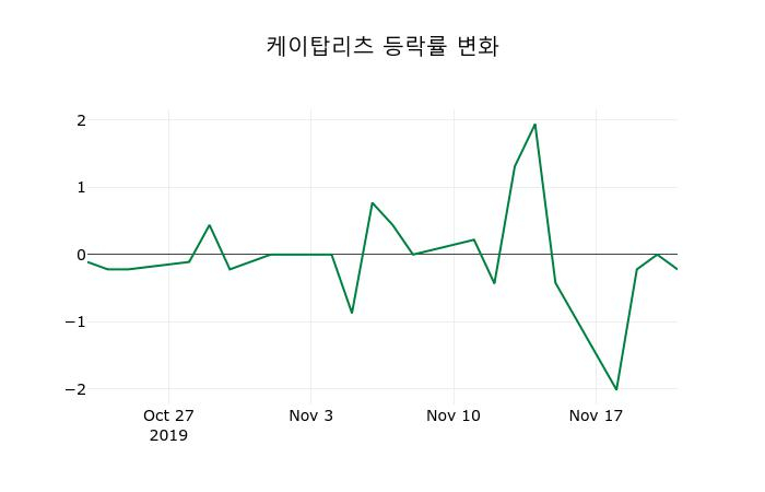 ▲지난 2주간의 등락률 변동정보