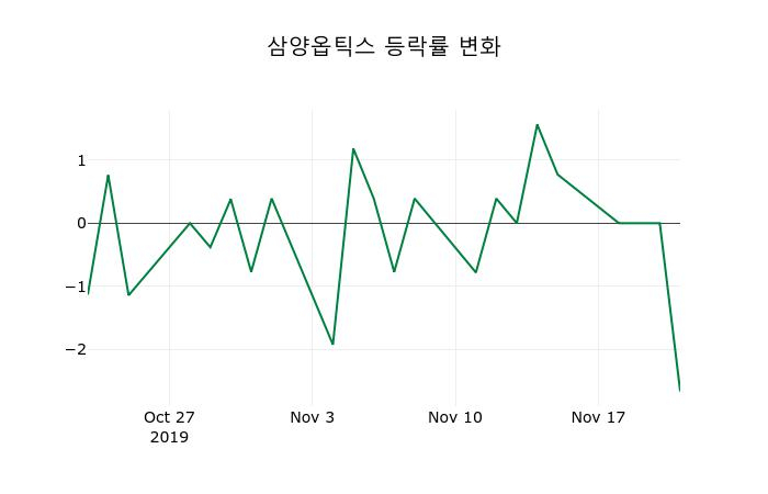 ▲지난 2주간의 등락률 변동정보