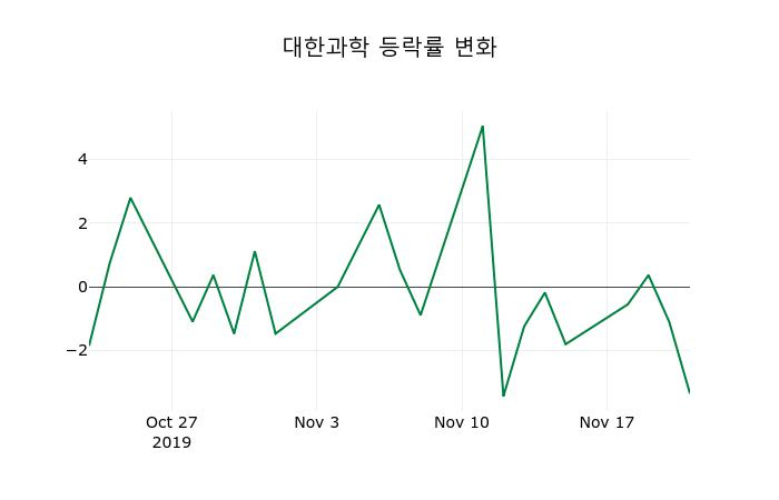 ▲지난 2주간의 등락률 변동정보