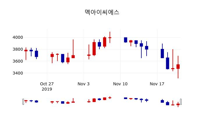 ▲지난 30영업일 동안 멕아이씨에스 주가변동정보