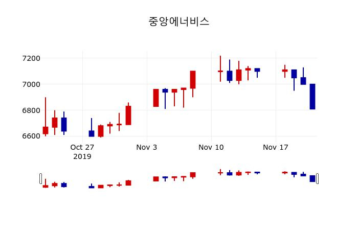 ▲지난 30영업일 동안 중앙에너비스 주가변동정보