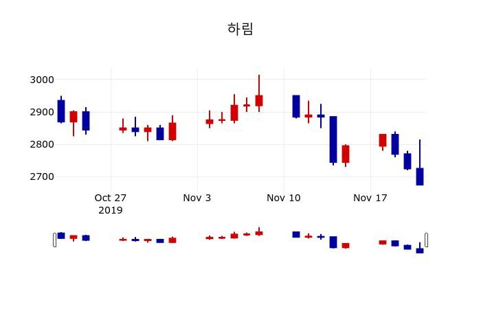 ▲지난 30영업일 동안 하림 주가변동정보