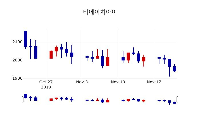 ▲지난 30영업일 동안 비에이치아이 주가변동정보