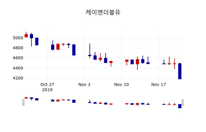 ▲지난 30영업일 동안 케이엔더블유 주가변동정보