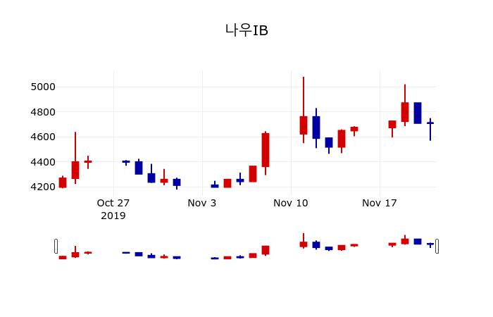 ▲지난 30영업일 동안 나우IB 주가변동정보