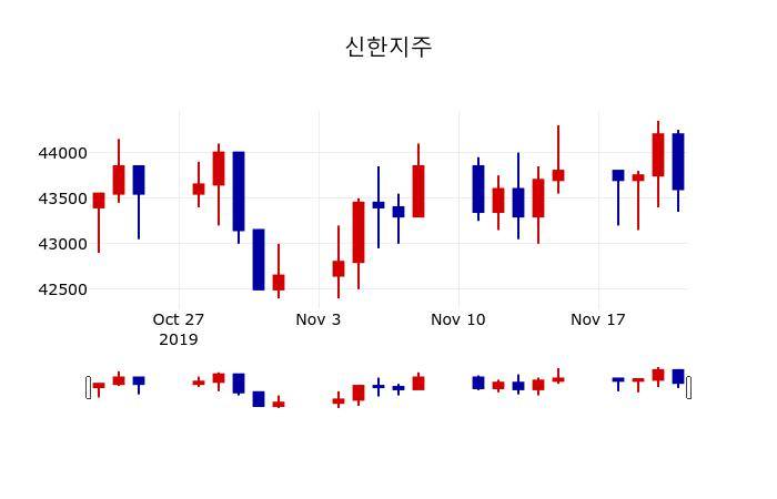 ▲지난 30영업일 동안 신한지주 주가변동정보