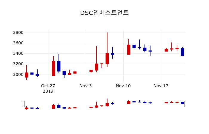 ▲지난 30영업일 동안 DSC인베스트먼트 주가변동정보