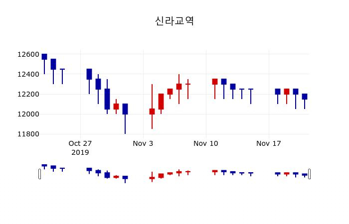 ▲지난 30영업일 동안 신라교역 주가변동정보