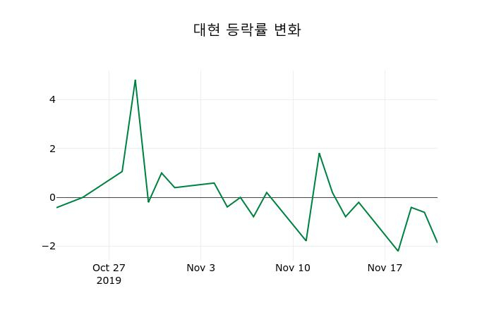 ▲지난 2주간의 등락률 변동정보