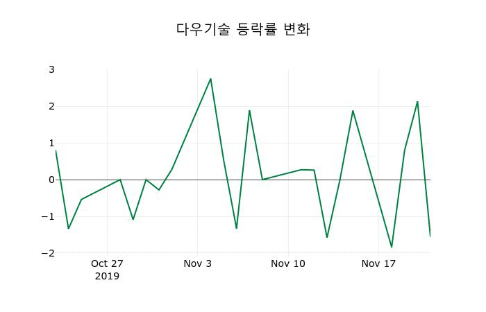 ▲지난 2주간의 등락률 변동정보