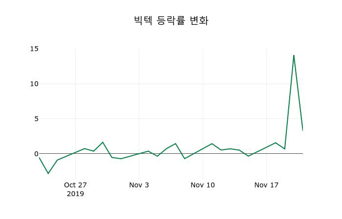 ▲지난 2주간의 등락률 변동정보