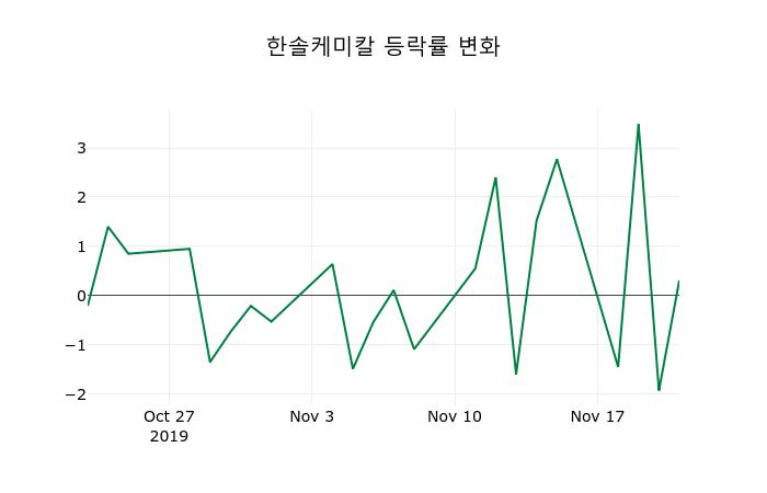 ▲지난 2주간의 등락률 변동정보