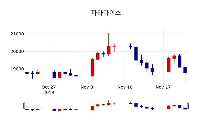 ▲지난 30영업일 동안 파라다이스 주가변동정보