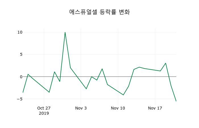 ▲지난 2주간의 등락률 변동정보