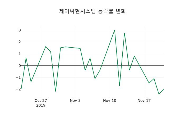 ▲지난 2주간의 등락률 변동정보