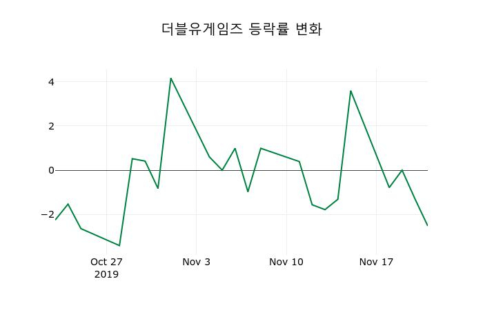 ▲지난 2주간의 등락률 변동정보