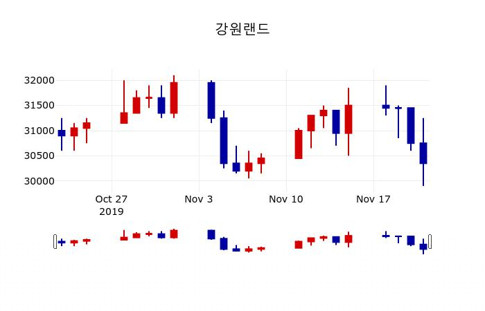 ▲지난 30영업일 동안 강원랜드 주가변동정보