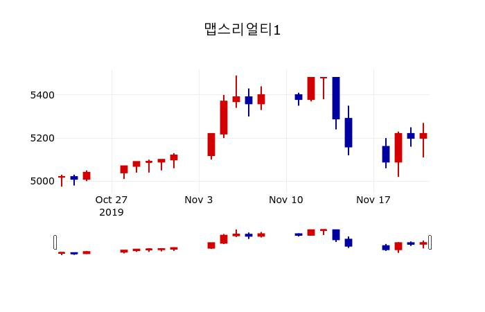 ▲지난 30영업일 동안 맵스리얼티1 주가변동정보