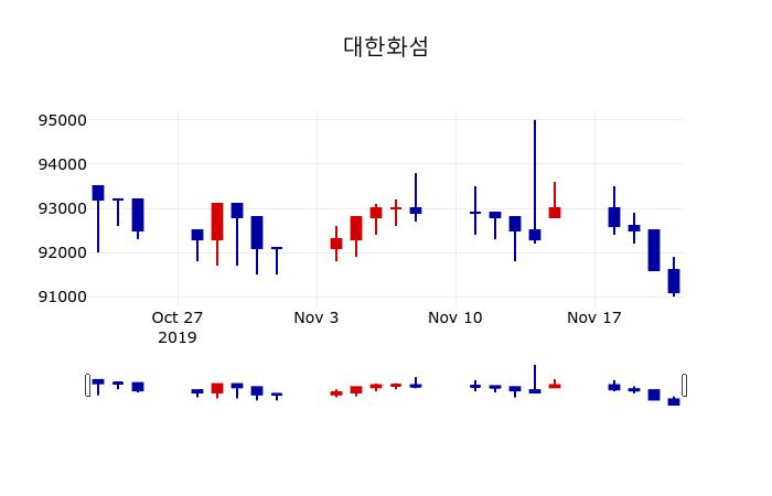 ▲지난 30영업일 동안 대한화섬 주가변동정보