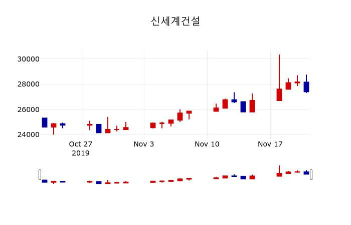 ▲지난 30영업일 동안 신세계건설 주가변동정보