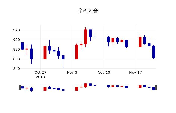 ▲지난 30영업일 동안 우리기술 주가변동정보