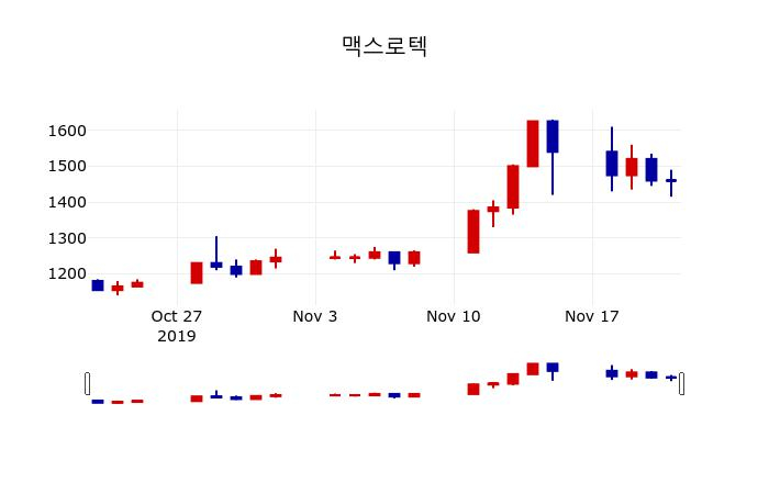 ▲지난 30영업일 동안 맥스로텍 주가변동정보