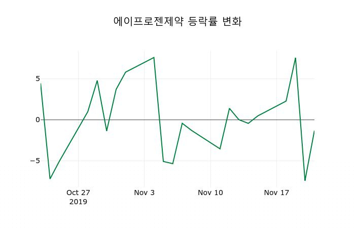 ▲지난 2주간의 등락률 변동정보
