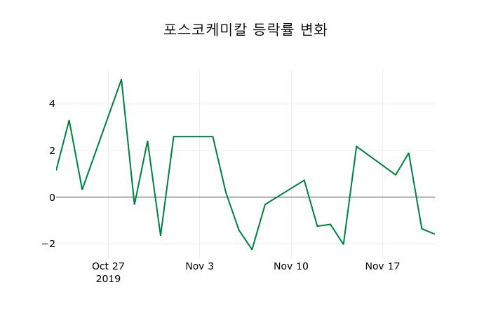 ▲지난 2주간의 등락률 변동정보