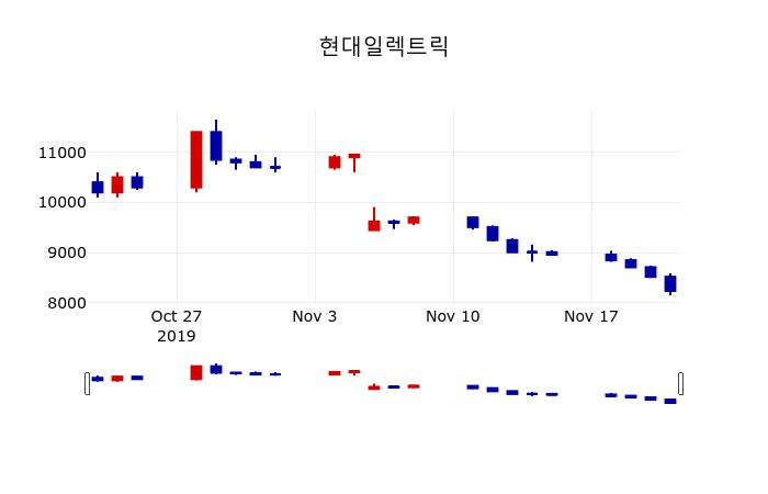 ▲지난 30영업일 동안 현대일렉트릭 주가변동정보
