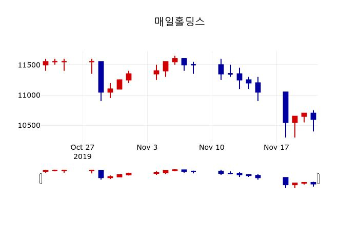 ▲지난 30영업일 동안 매일홀딩스 주가변동정보