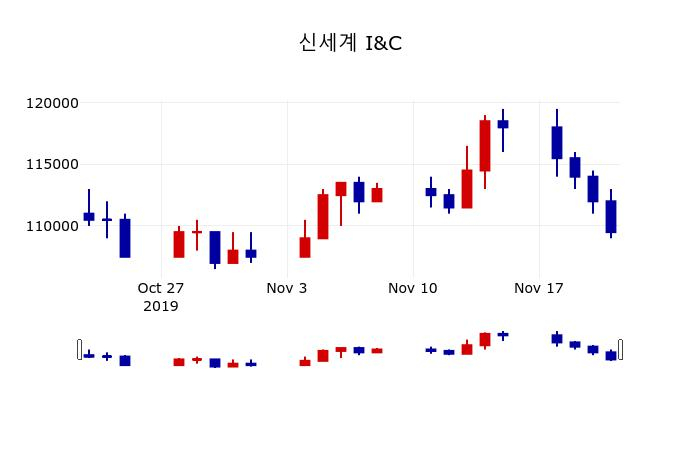 ▲지난 30영업일 동안 신세계 I&C 주가변동정보