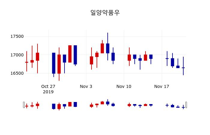 ▲지난 30영업일 동안 일양약품우 주가변동정보