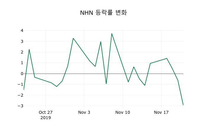 ▲지난 2주간의 등락률 변동정보