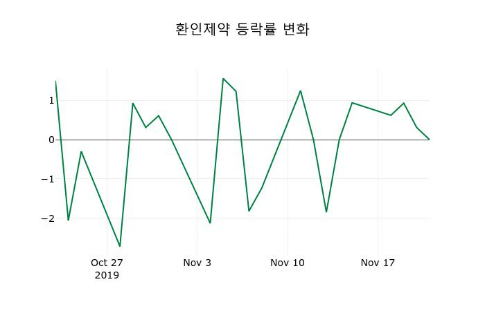 ▲지난 2주간의 등락률 변동정보