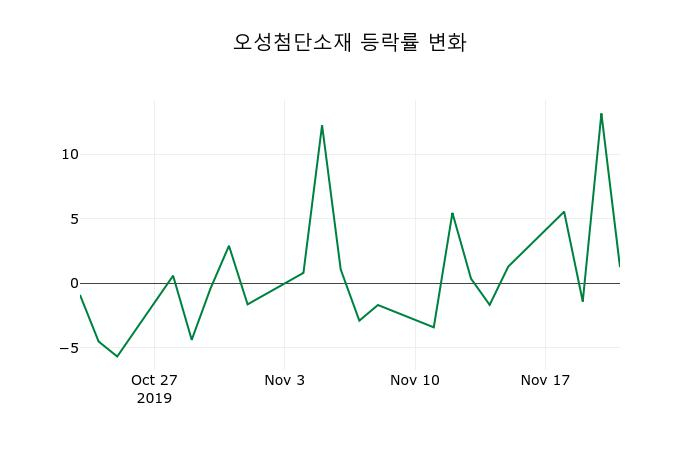 ▲지난 2주간의 등락률 변동정보