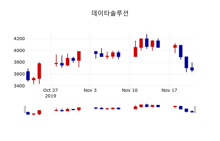 ▲지난 30영업일 동안 데이타솔루션 주가변동정보