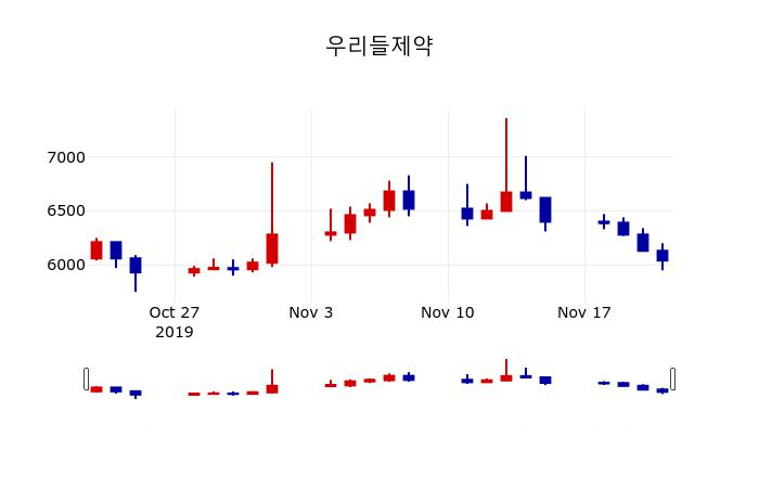 ▲지난 30영업일 동안 우리들제약 주가변동정보