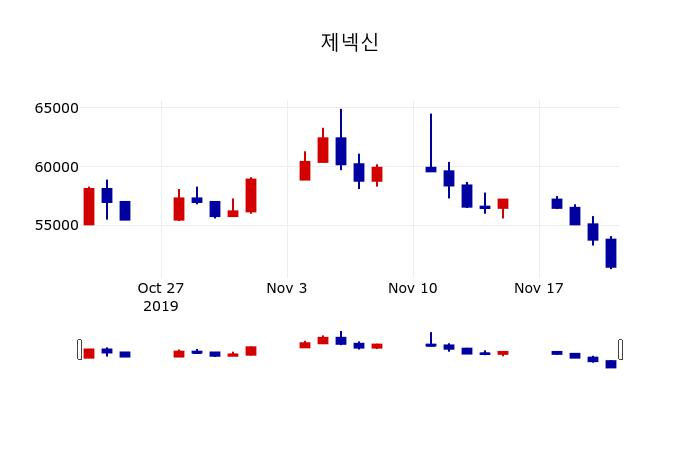▲지난 30영업일 동안 제넥신 주가변동정보