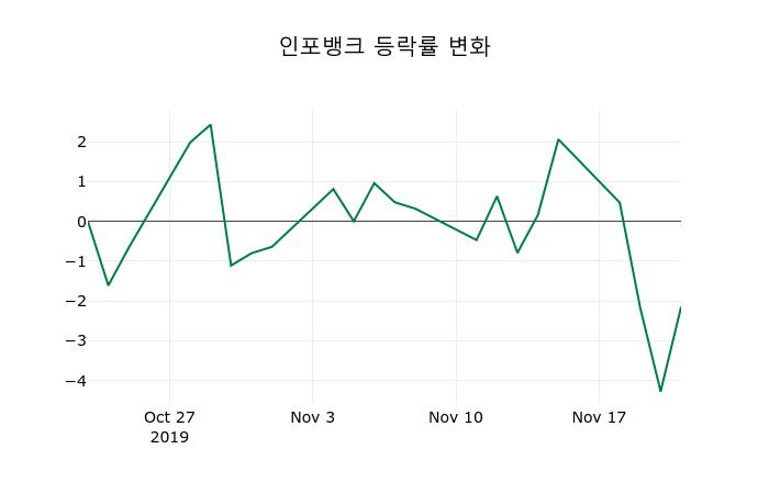 ▲지난 2주간의 등락률 변동정보