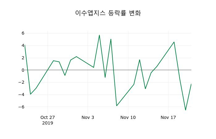 ▲지난 2주간의 등락률 변동정보