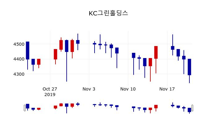 ▲지난 30영업일 동안 KC그린홀딩스 주가변동정보