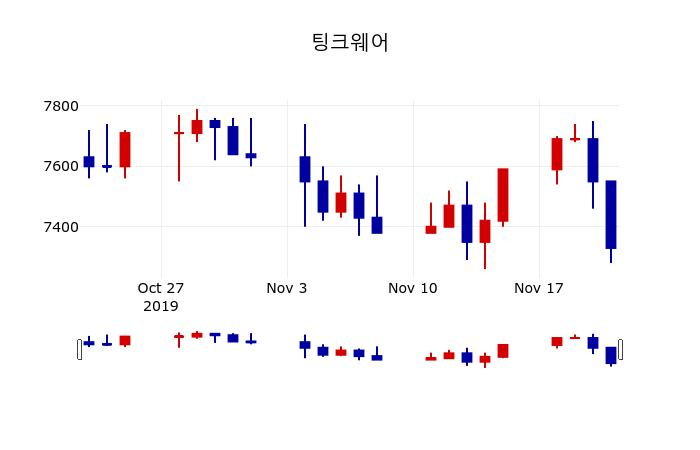 ▲지난 30영업일 동안 팅크웨어 주가변동정보
