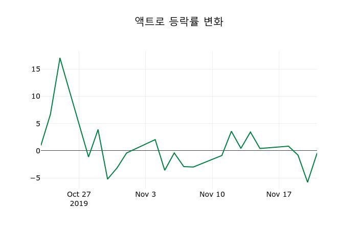 ▲지난 2주간의 등락률 변동정보
