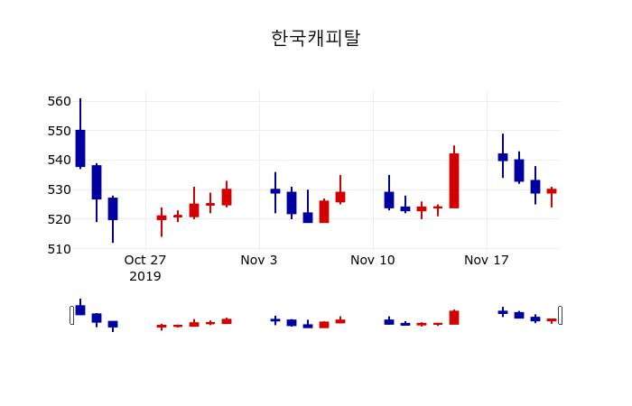 ▲지난 30영업일 동안 한국캐피탈 주가변동정보