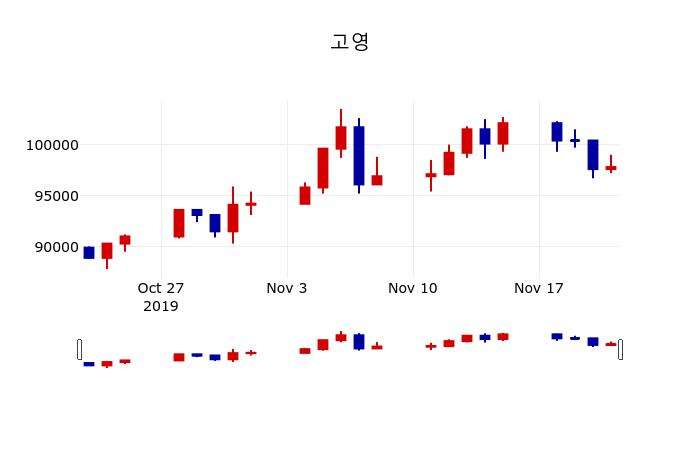 ▲지난 30영업일 동안 고영 주가변동정보